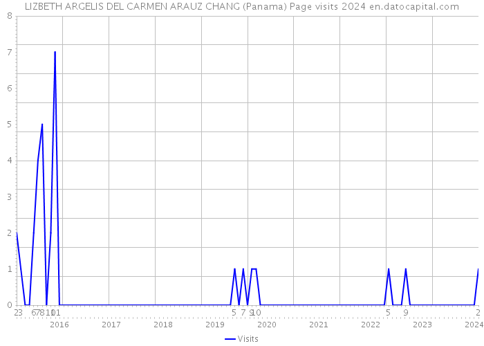 LIZBETH ARGELIS DEL CARMEN ARAUZ CHANG (Panama) Page visits 2024 