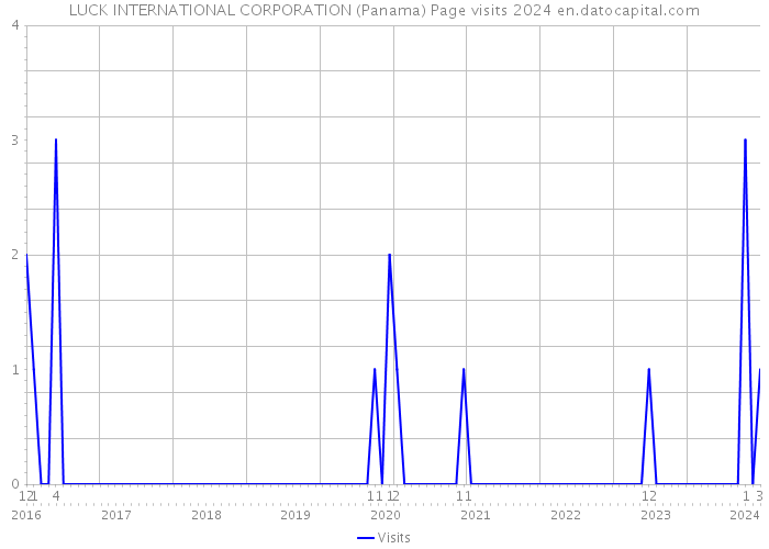 LUCK INTERNATIONAL CORPORATION (Panama) Page visits 2024 