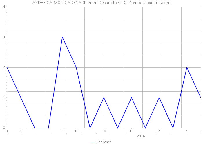 AYDEE GARZON CADENA (Panama) Searches 2024 