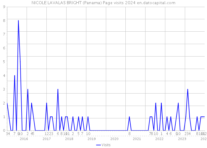 NICOLE LAVALAS BRIGHT (Panama) Page visits 2024 
