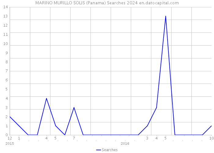 MARINO MURILLO SOLIS (Panama) Searches 2024 