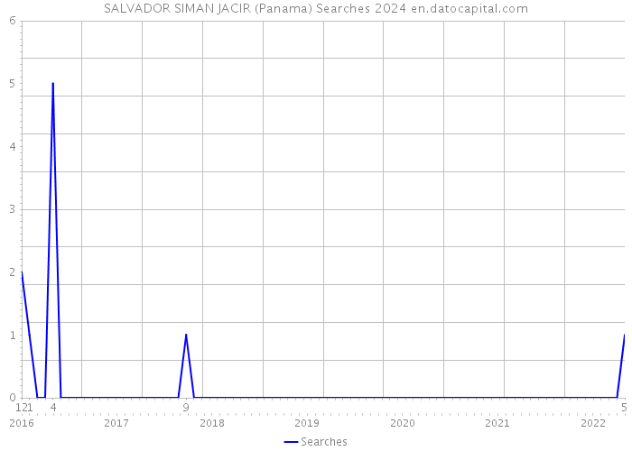 SALVADOR SIMAN JACIR (Panama) Searches 2024 