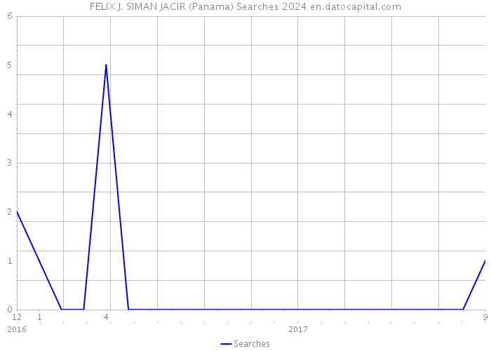 FELIX J. SIMAN JACIR (Panama) Searches 2024 