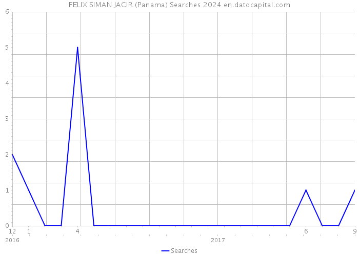 FELIX SIMAN JACIR (Panama) Searches 2024 