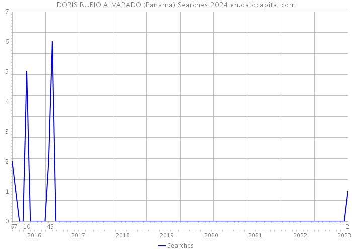 DORIS RUBIO ALVARADO (Panama) Searches 2024 