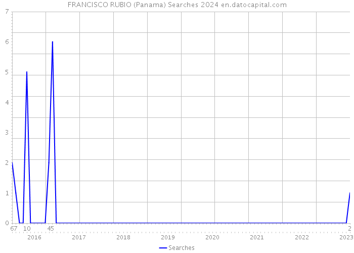 FRANCISCO RUBIO (Panama) Searches 2024 
