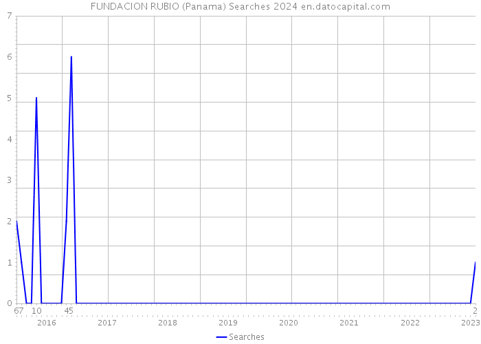 FUNDACION RUBIO (Panama) Searches 2024 