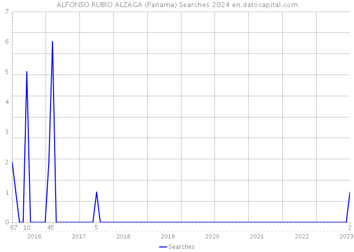 ALFONSO RUBIO ALZAGA (Panama) Searches 2024 