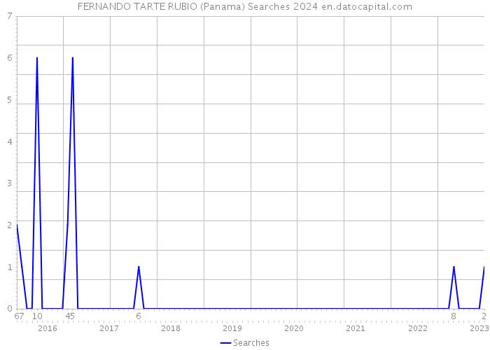 FERNANDO TARTE RUBIO (Panama) Searches 2024 
