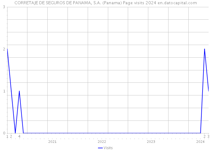 CORRETAJE DE SEGUROS DE PANAMA, S.A. (Panama) Page visits 2024 