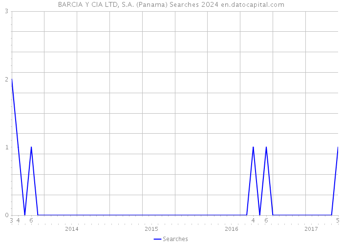 BARCIA Y CIA LTD, S.A. (Panama) Searches 2024 
