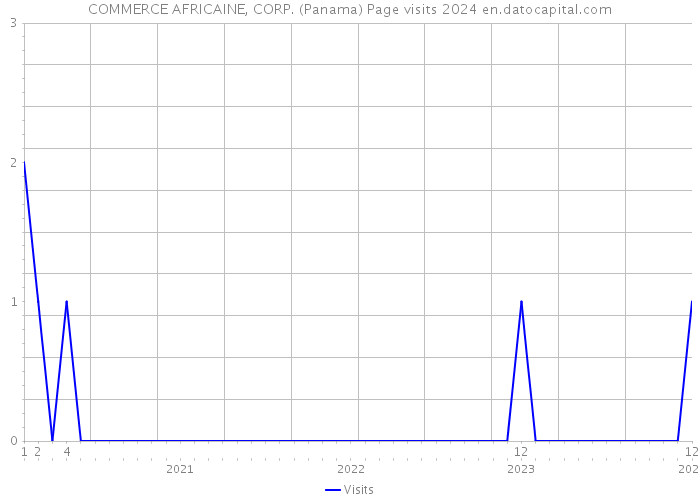 COMMERCE AFRICAINE, CORP. (Panama) Page visits 2024 