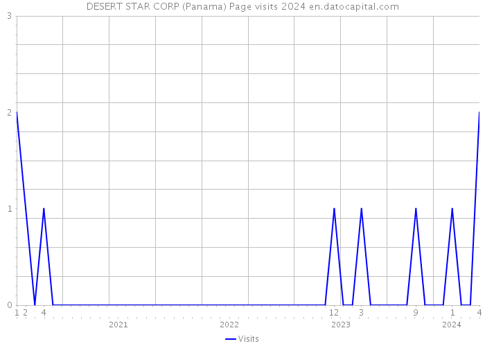 DESERT STAR CORP (Panama) Page visits 2024 
