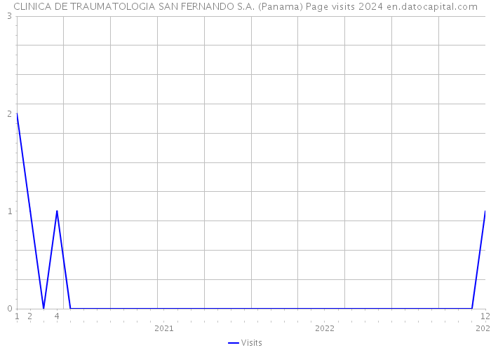 CLINICA DE TRAUMATOLOGIA SAN FERNANDO S.A. (Panama) Page visits 2024 