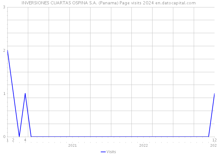 INVERSIONES CUARTAS OSPINA S.A. (Panama) Page visits 2024 