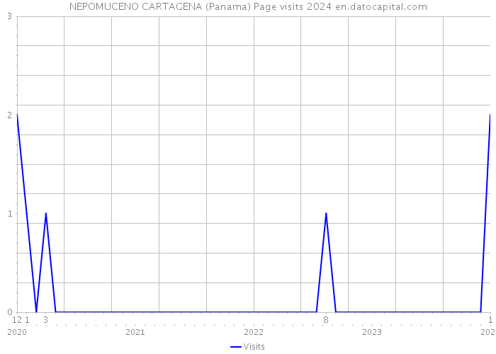 NEPOMUCENO CARTAGENA (Panama) Page visits 2024 