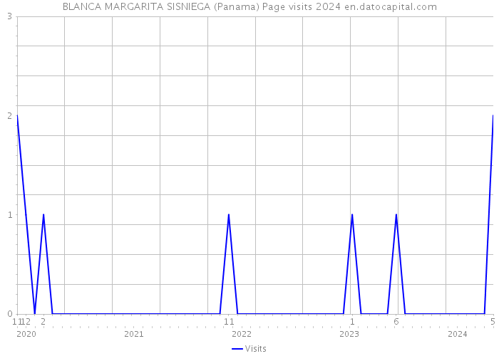 BLANCA MARGARITA SISNIEGA (Panama) Page visits 2024 