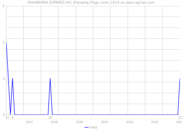 SHAWARMA EXPRESS INC (Panama) Page visits 2024 