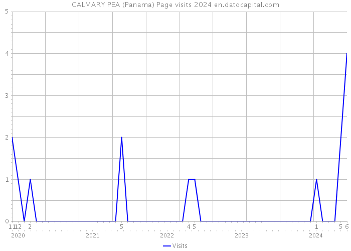 CALMARY PEA (Panama) Page visits 2024 