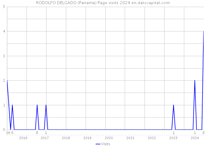 RODOLFO DELGADO (Panama) Page visits 2024 