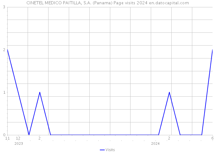CINETEL MEDICO PAITILLA, S.A. (Panama) Page visits 2024 