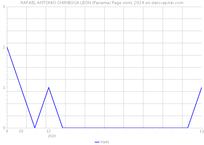 RAFAEL ANTONIO CHIRIBOGA LEON (Panama) Page visits 2024 