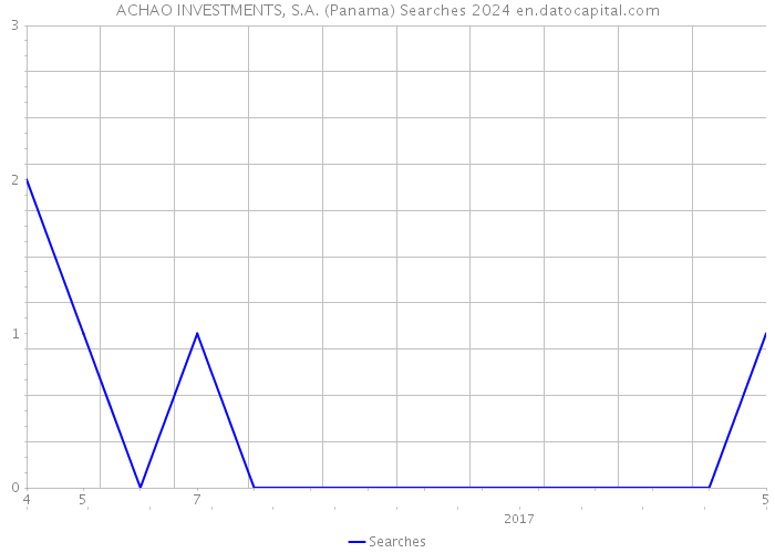 ACHAO INVESTMENTS, S.A. (Panama) Searches 2024 