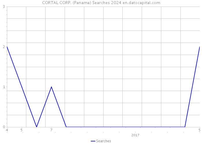 CORTAL CORP. (Panama) Searches 2024 