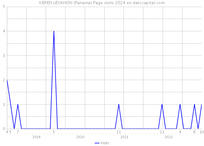 KEREN LEVANON (Panama) Page visits 2024 