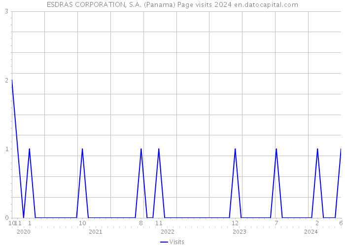 ESDRAS CORPORATION, S.A. (Panama) Page visits 2024 