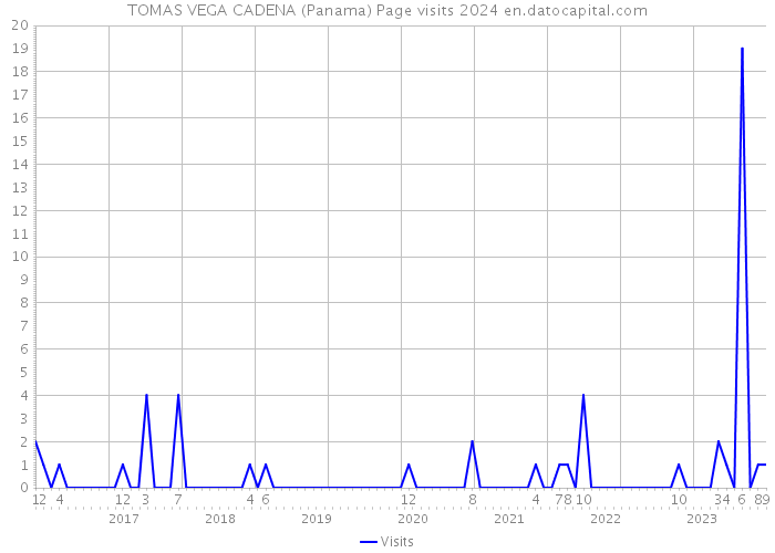 TOMAS VEGA CADENA (Panama) Page visits 2024 