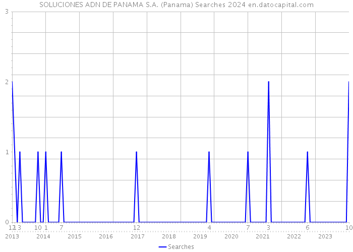 SOLUCIONES ADN DE PANAMA S.A. (Panama) Searches 2024 