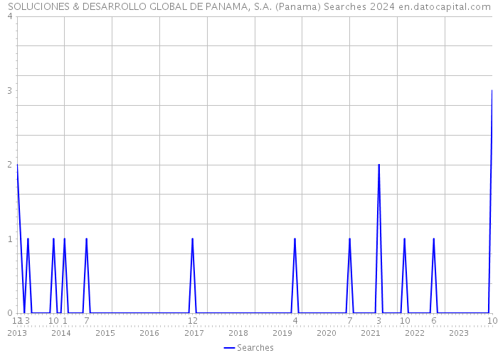 SOLUCIONES & DESARROLLO GLOBAL DE PANAMA, S.A. (Panama) Searches 2024 