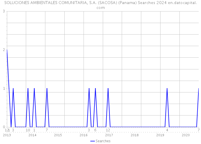 SOLUCIONES AMBIENTALES COMUNITARIA, S.A. (SACOSA) (Panama) Searches 2024 