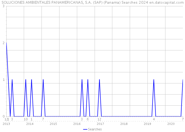 SOLUCIONES AMBIENTALES PANAMERICANAS, S.A. (SAP) (Panama) Searches 2024 