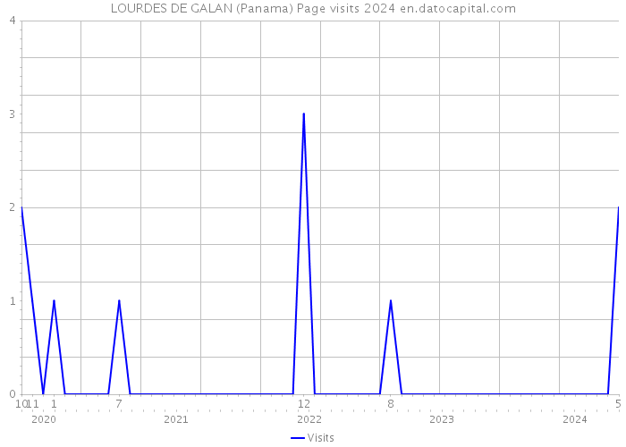 LOURDES DE GALAN (Panama) Page visits 2024 