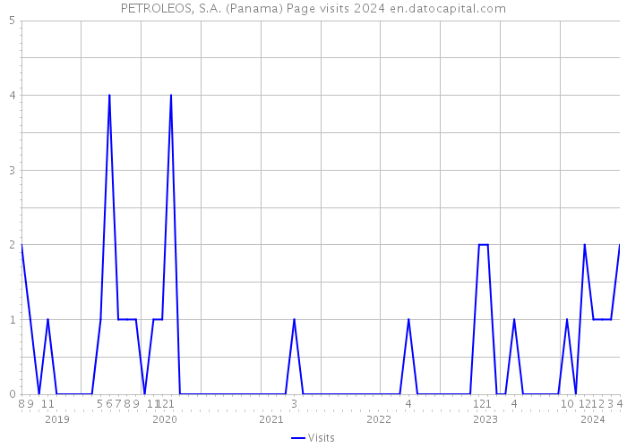 PETROLEOS, S.A. (Panama) Page visits 2024 