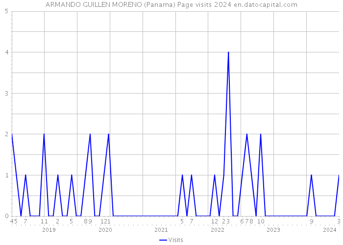 ARMANDO GUILLEN MORENO (Panama) Page visits 2024 
