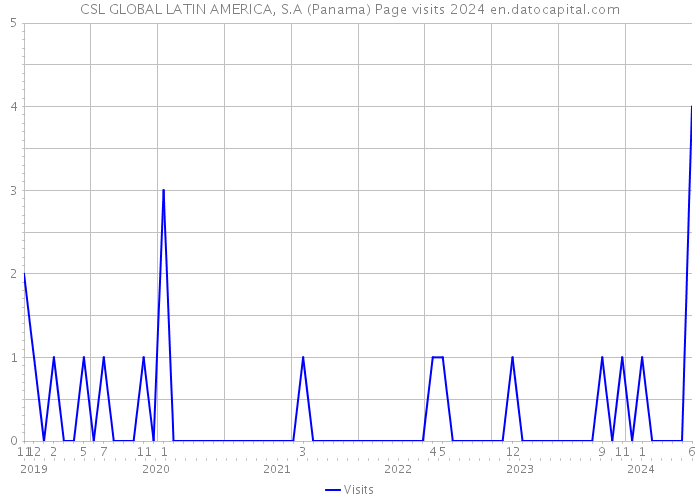 CSL GLOBAL LATIN AMERICA, S.A (Panama) Page visits 2024 