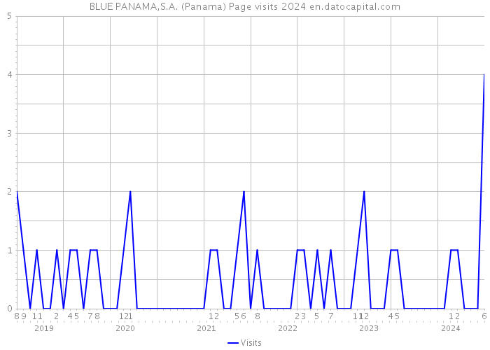 BLUE PANAMA,S.A. (Panama) Page visits 2024 