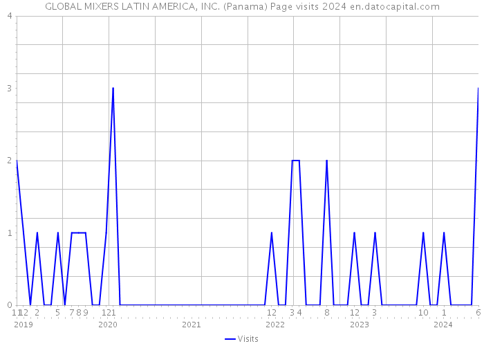GLOBAL MIXERS LATIN AMERICA, INC. (Panama) Page visits 2024 