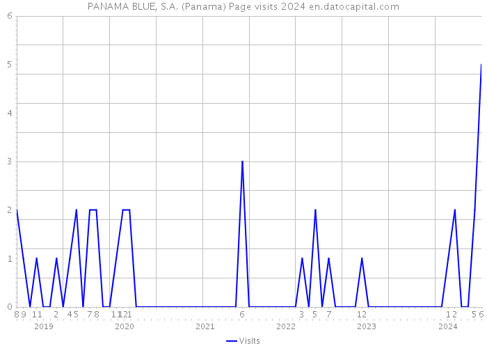 PANAMA BLUE, S.A. (Panama) Page visits 2024 