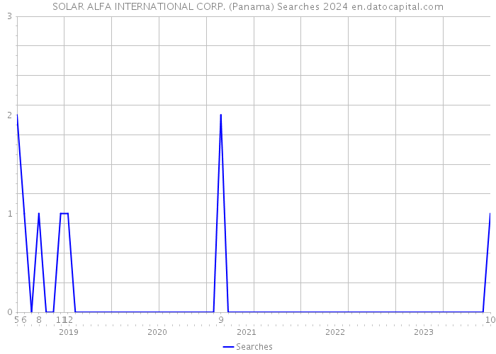 SOLAR ALFA INTERNATIONAL CORP. (Panama) Searches 2024 