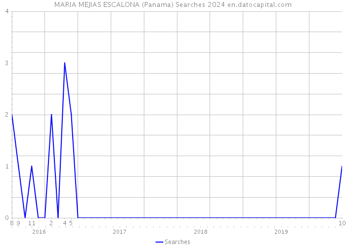 MARIA MEJIAS ESCALONA (Panama) Searches 2024 