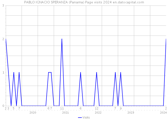 PABLO IGNACIO SPERANZA (Panama) Page visits 2024 