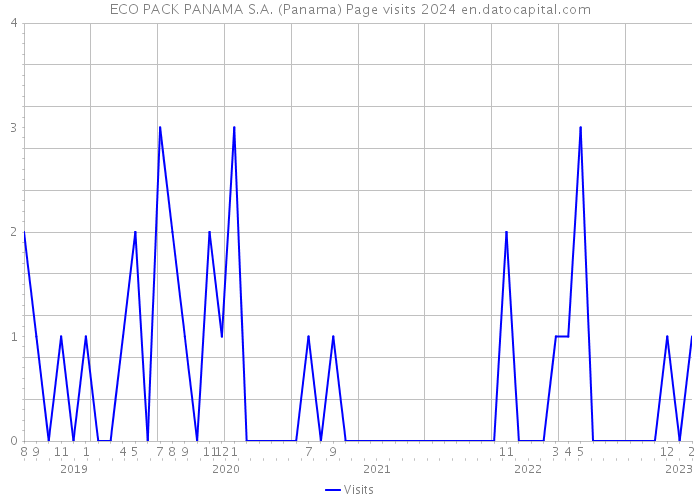 ECO PACK PANAMA S.A. (Panama) Page visits 2024 