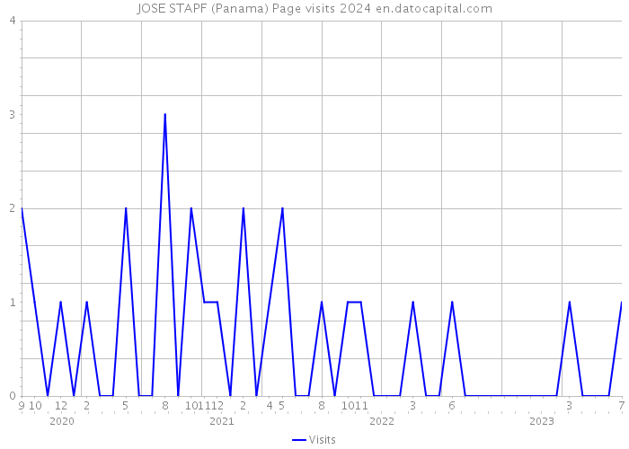 JOSE STAPF (Panama) Page visits 2024 