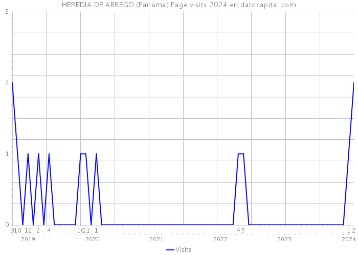 HEREDIA DE ABREGO (Panama) Page visits 2024 