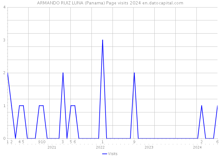 ARMANDO RUIZ LUNA (Panama) Page visits 2024 