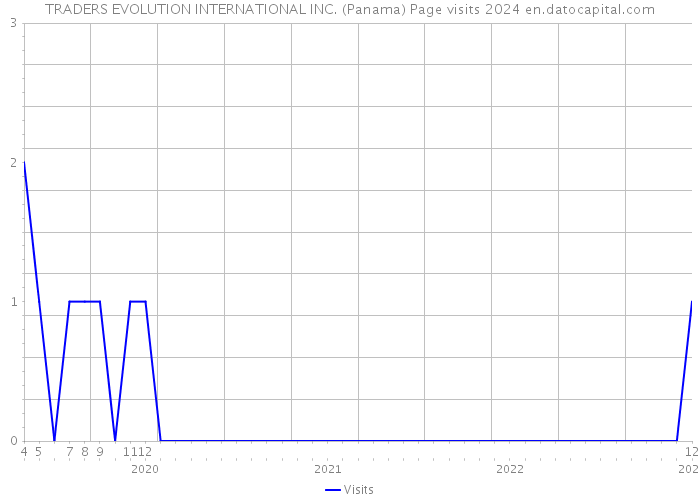 TRADERS EVOLUTION INTERNATIONAL INC. (Panama) Page visits 2024 